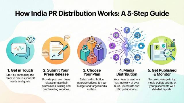 how-india-pr-distribution-works