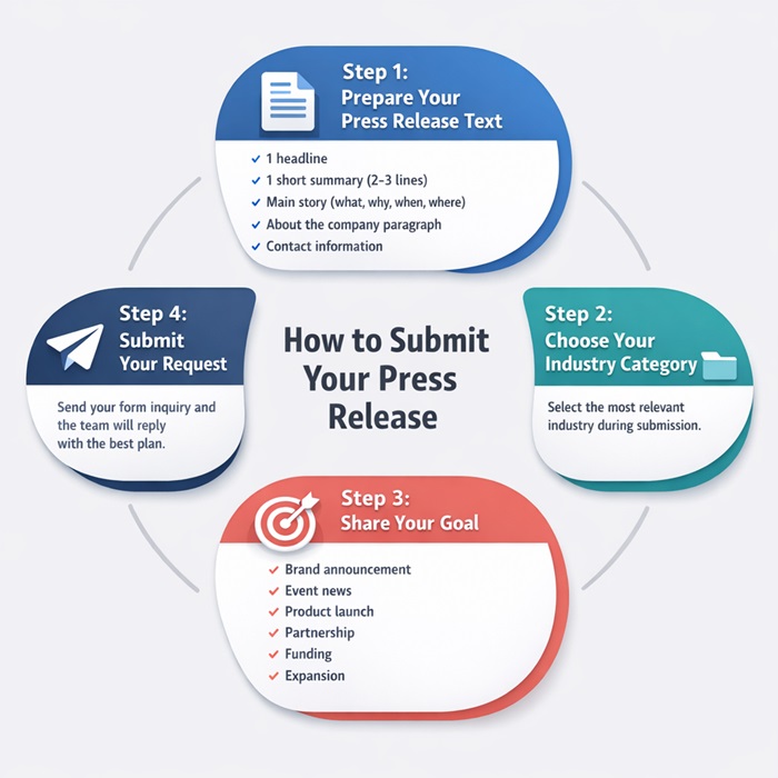 How to submit your press release